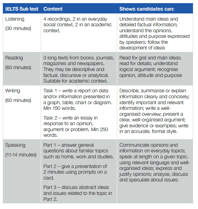 Celpip Listening Test Score Conversion Chart